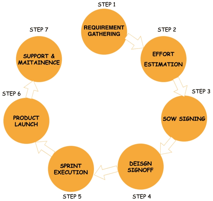 Image showcasing project delivery workflow